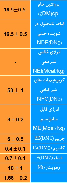 کنسانتره گاو خشک و انتظار زایمان
