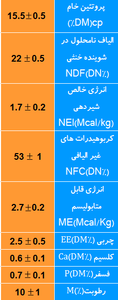 کنسانتره شیری