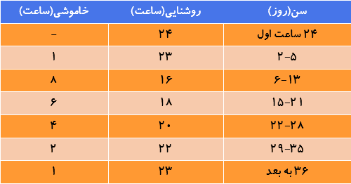 نمودار خاموشی مرغ گوشتی صنعتی